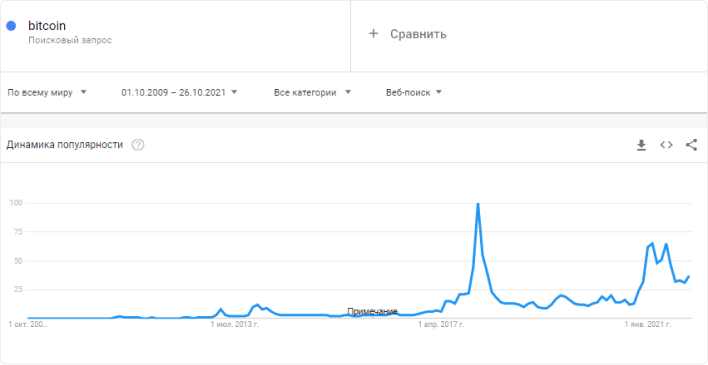 Данные Google trends