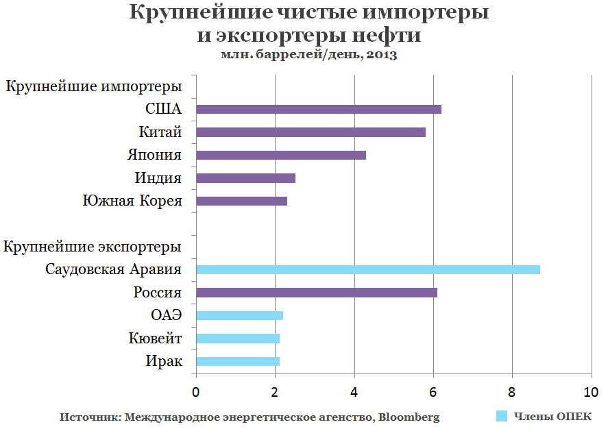 Крупнейшие страны экспорта нефти. Главные страны экспортеры и импортеры нефти. Экспорт и импорт нефти в мире таблица. Экспортеры и импортеры нефти таблица. Крупнейшие экспортеры и импортеры нефти.