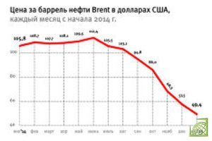 Доллар за баррель