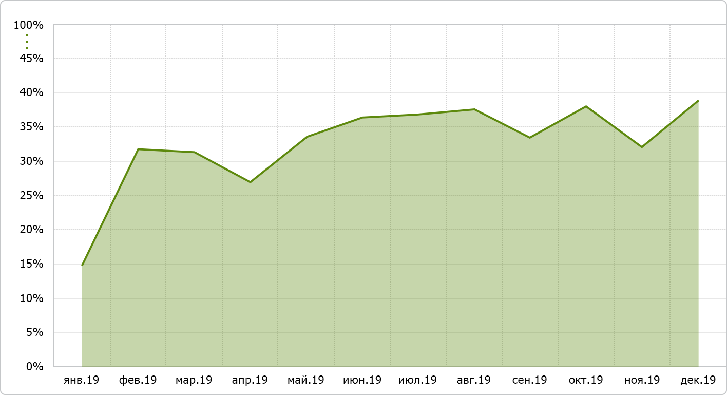 The popularity of the Forex broker RoboForex among IAFT traders at the end of 2019