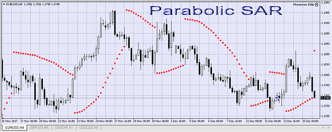 Индикатор Parabolic SAR 