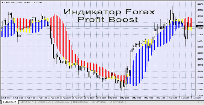 Forex Profit Boost – универсальный индикатор