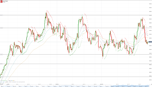 Прогноз по золоту (GOLD) от 30.03.18