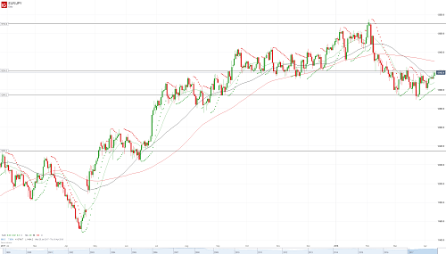 Прогноз EUR/JPY от 10.04.18