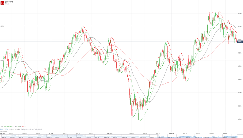 Прогноз EUR/JPY от 05.10.18