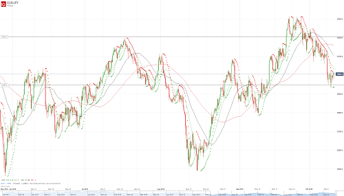 Прогноз EUR/JPY от 10.10.18