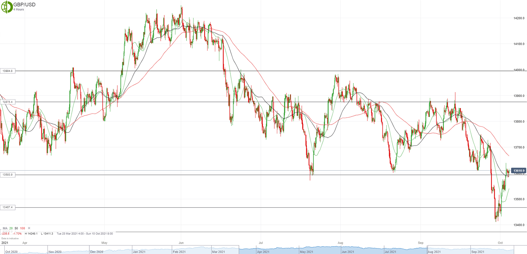 Прогноз по фунт доллар (GBP USD) от 05.10.2021