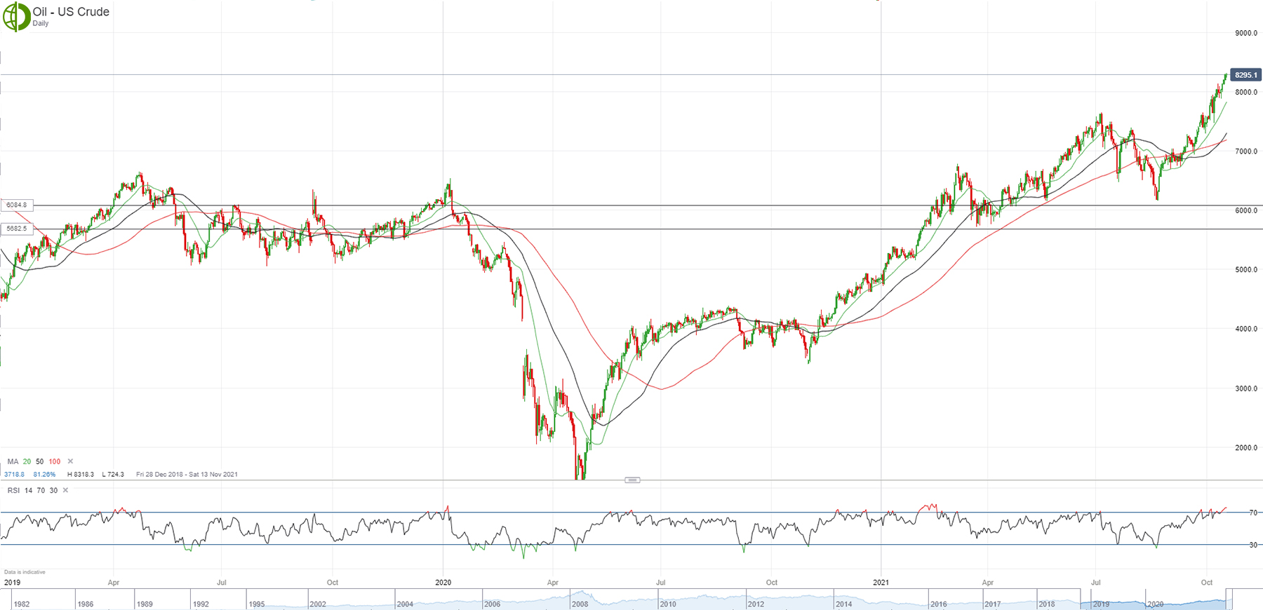 Прогноз от 18.10.2021: Нефть