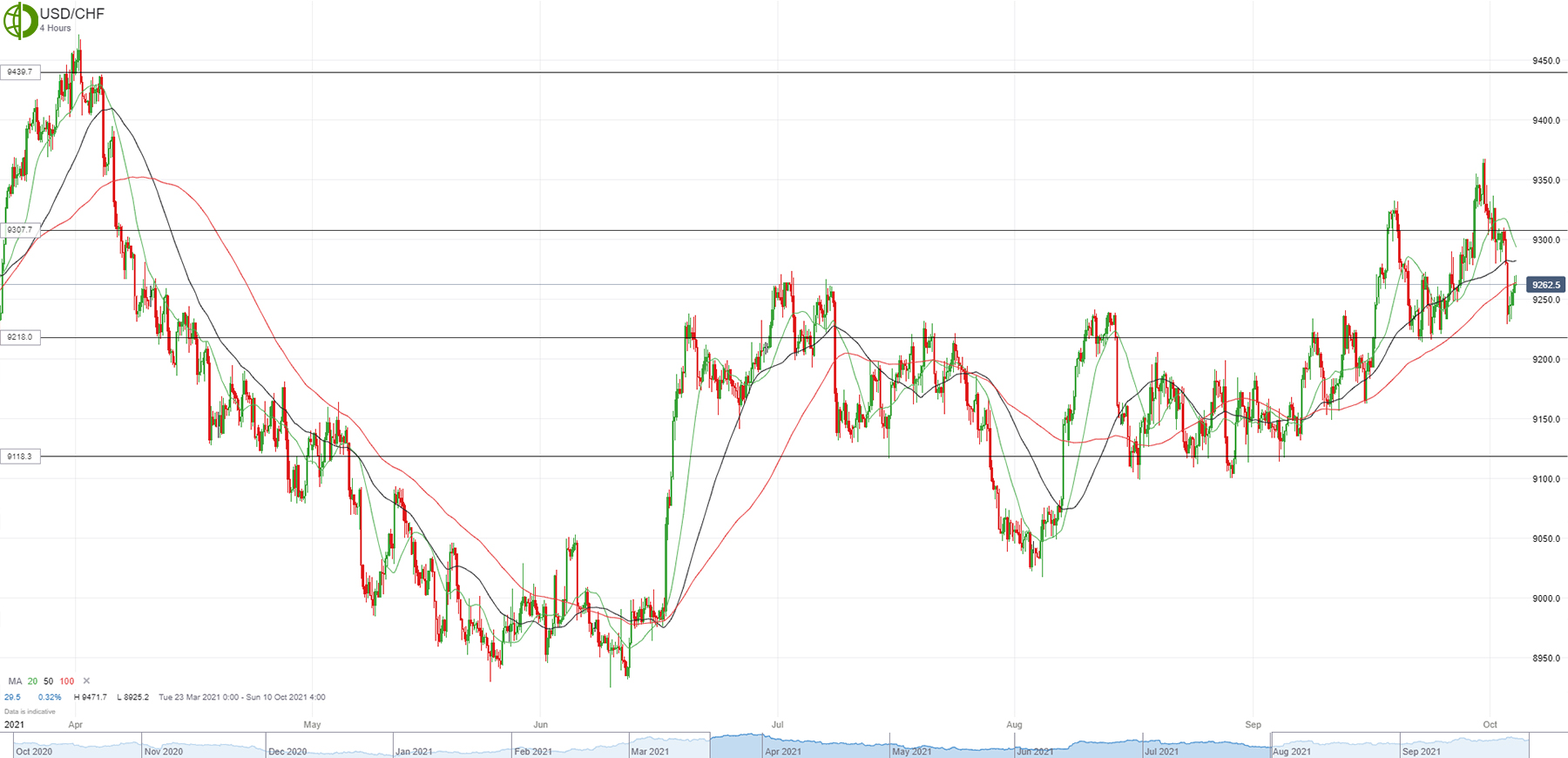 Прогноз по доллар франк (USD CHF) от 05.10.2021