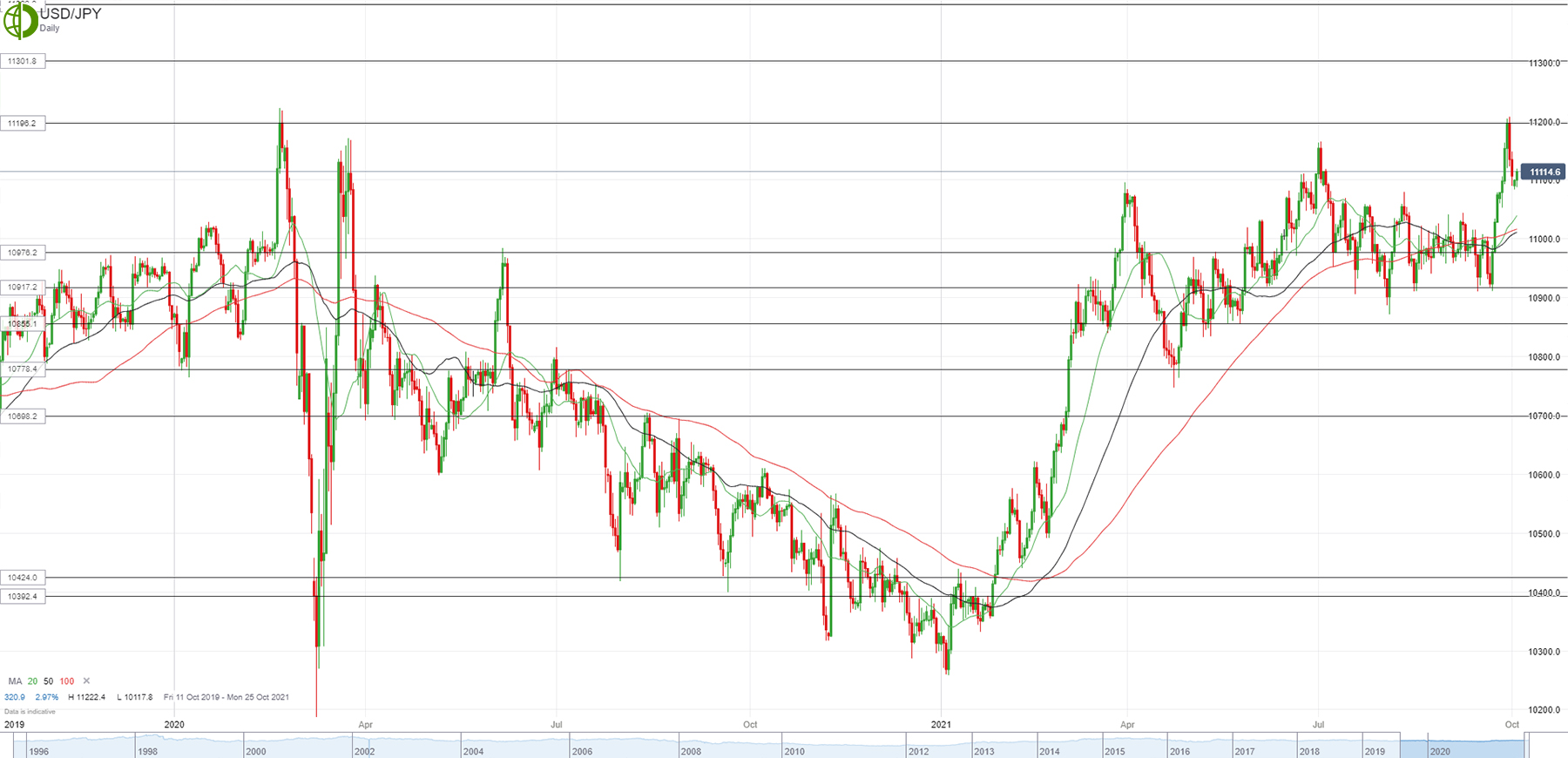 Прогноз по доллар йена (USD JPY) от 04.10.2021