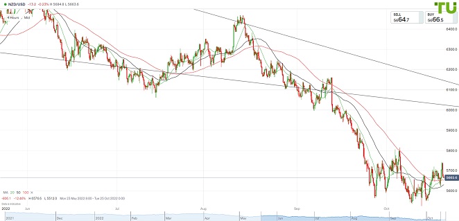 NZDUSD Киви/доллар все еще под контролем медведей