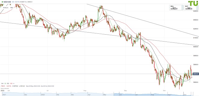 NZDUSD Киви/доллар начал неделю со снижения