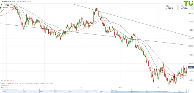 NZDUSD Киви/доллар снова тестирует сопротивление