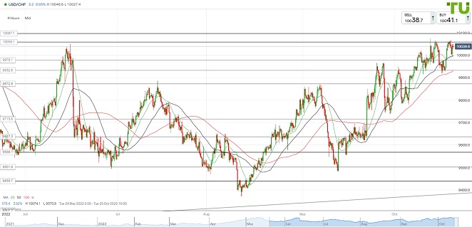 USDCHF Доллар/франк штурмует сопротивление