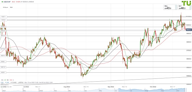 USDCHF Доллар/франк снова у нижней границы диапазона