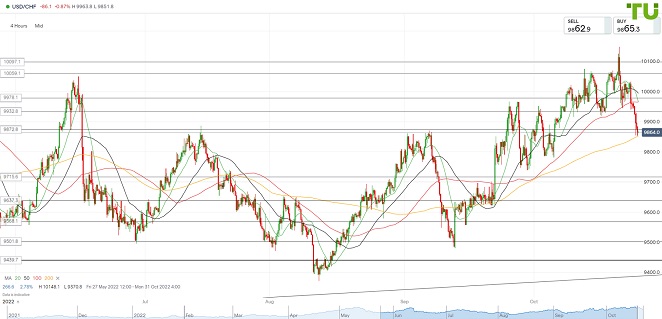 USDCHF Доллар/франк продолжает снижение