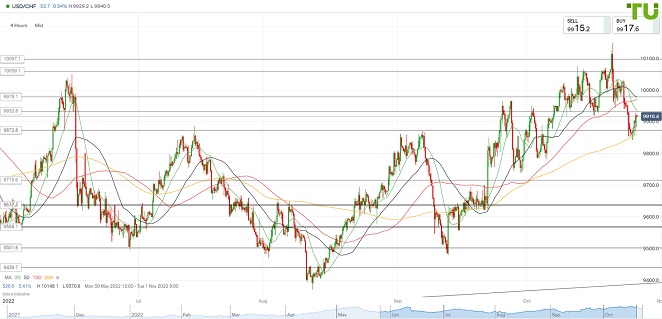 USDCHF Доллар/франк вернулся в диапазон