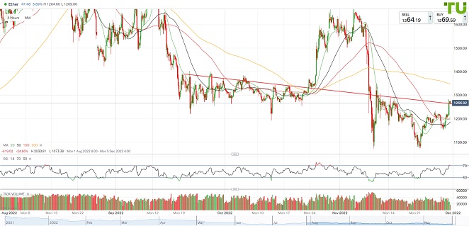 ETHUSD продолжает восстановление