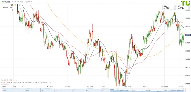 EURCHF Евро/франк торгуется разнонаправленно