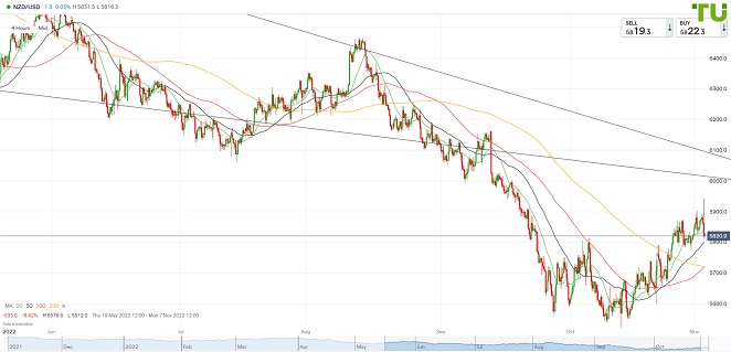 NZDUSD Киви/доллар вернулся к 0.5800