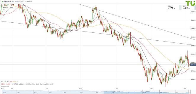 NZDUSD Давление на киви/доллар сохраняется