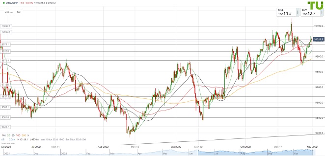 USDCHF Доллар/франк продвигается выше