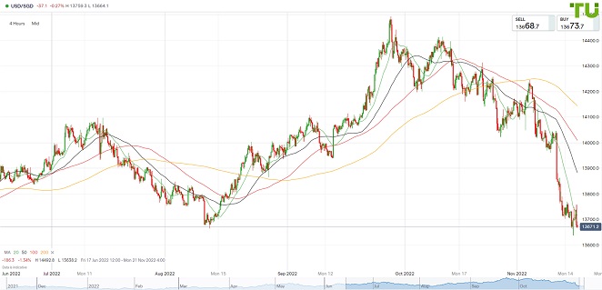 USDSGD остается под давлением