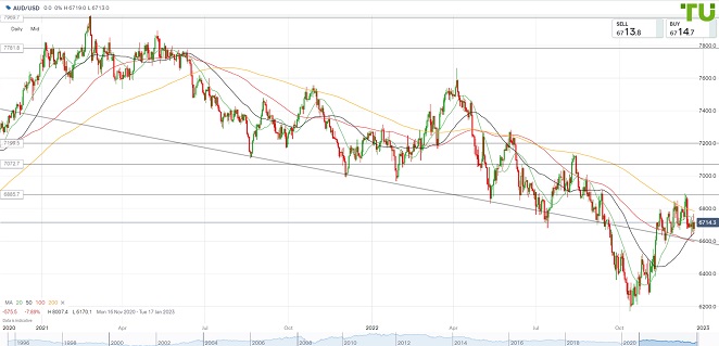 AUDUSD Аусси/доллар консолидируется в диапазоне