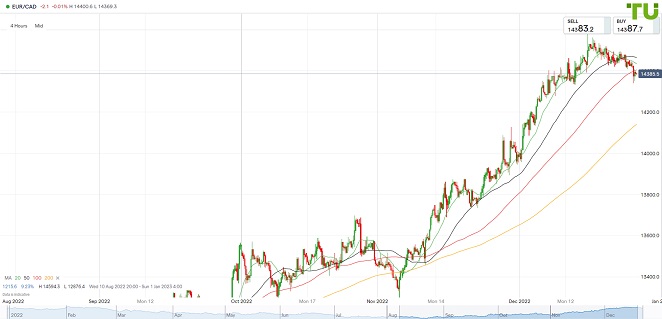 EURCAD Евро/луни пробил поддержку