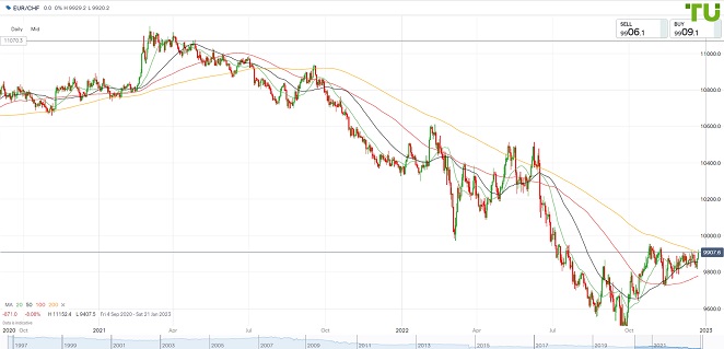 EURCHF Евро/франк отыграл потери недели