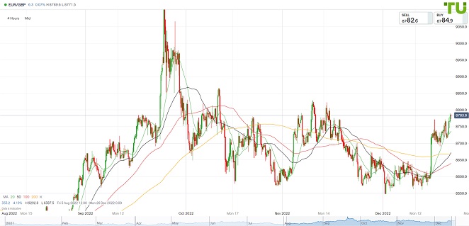 EURGBP Евро/фунт продолжил рост