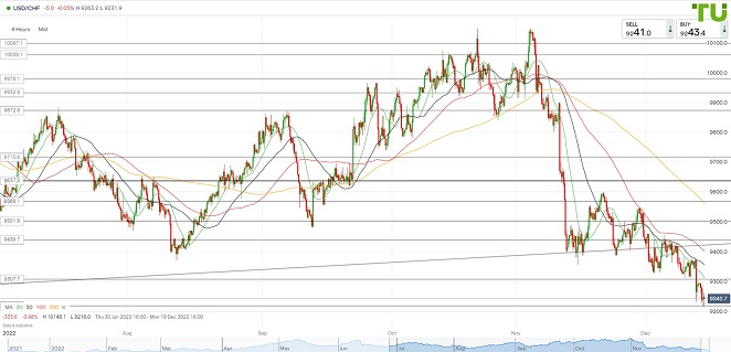 USDCHF Доллар/франк протестировал 0.9220