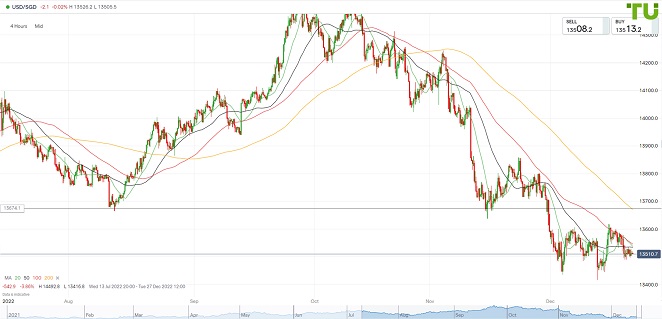 USDSGD не в состоянии развить коррекцию