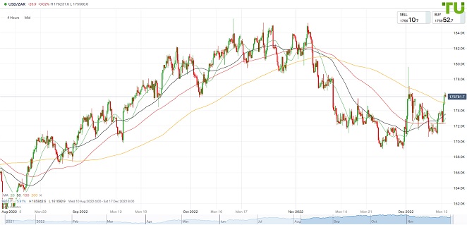 USDZAR продвигается выше