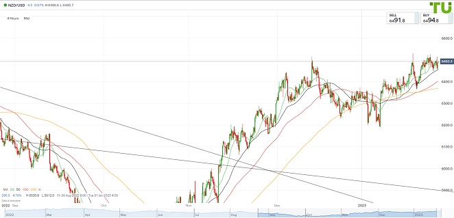 NZDUSD Киви/доллар продолжает попытки пробиться выше