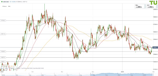 USDCAD Доллар/луни восстанавливается после снижения