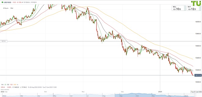 USDSGD остается под прессингом