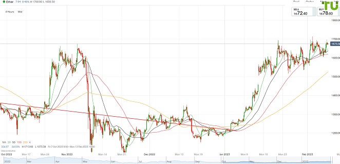 ETHUSD торгуется разнонаправленно