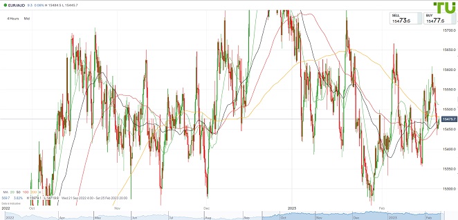 EURAUD Евро/аусси вчера снижался