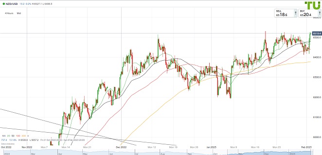 NZDUSD Киви/доллар выше 0.6500