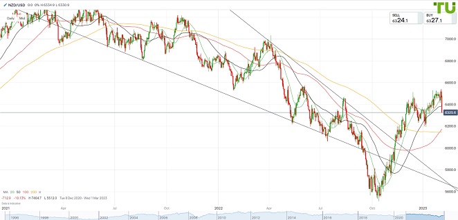 NZDUSD Киви/доллар теряет завоевания недели