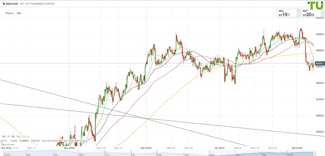 NZDUSD Киви/доллар остается в диапазоне