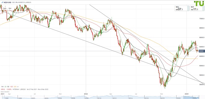 NZDUSD Киви/доллар под давлением