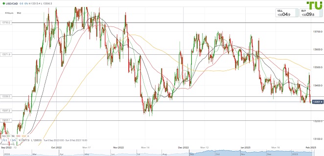 USDCAD Доллар/луни рухнул после роста