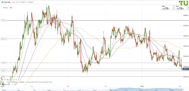 USDCAD Доллар/луни продолжает снижение