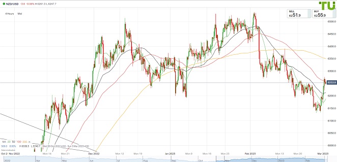 NZDUSD Киви/доллар пробивается выше