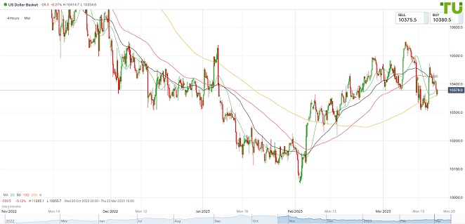 USDINDEX торгуется без изменений