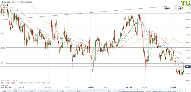 USDCHF Доллар/франк протестировал 0.9112