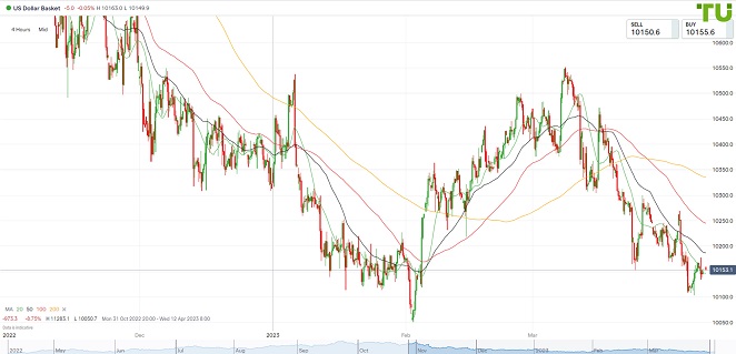 USDINDEX в ожидании важных данных по США