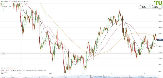 USDJPY Доллар/йена снова продан